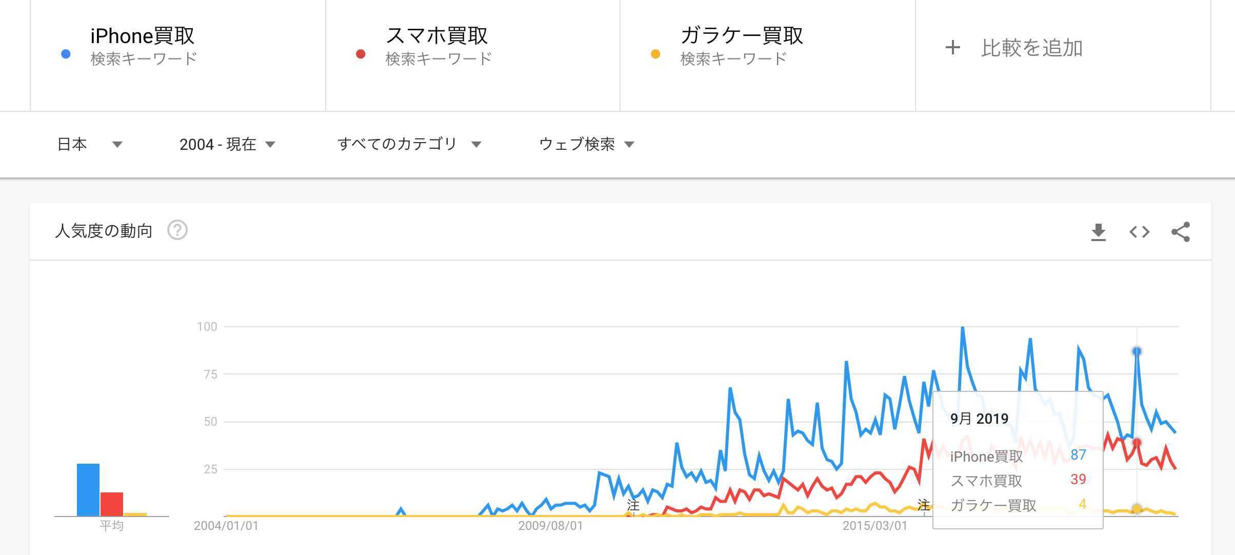 トレンド