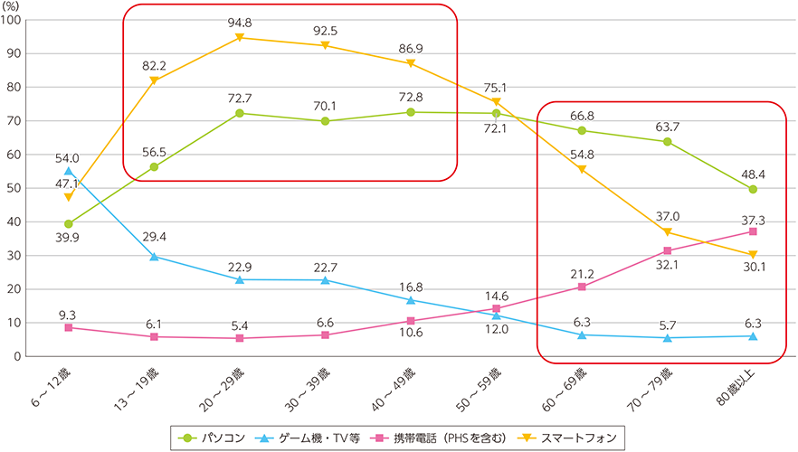 年齢別スマホ所有率