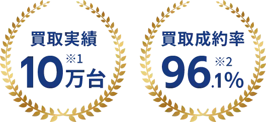買取実績10万台以上！買取成約率96.1%！