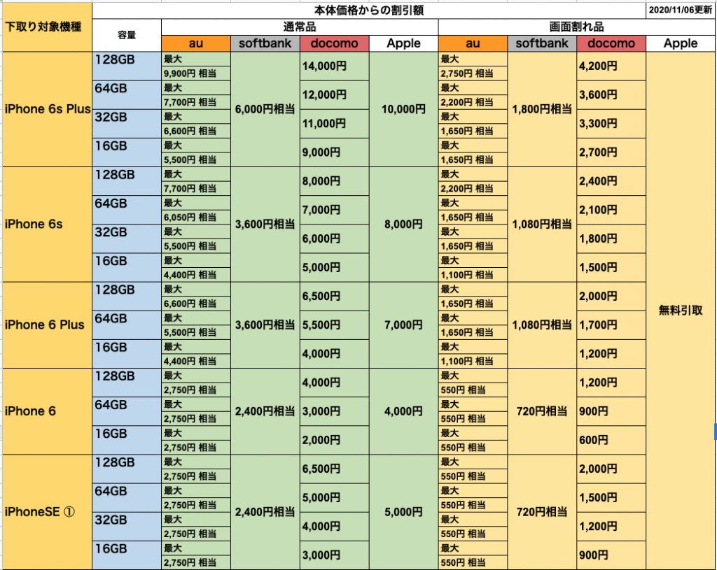 20年11月最新iPhoneの下取り価格キャリア比較まとめ（au、docomo