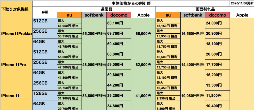 20年11月最新iPhoneの下取り価格キャリア比較まとめ（au、docomo、SoftBank） - スマホ・Android・iPhone 高価買取のクイック