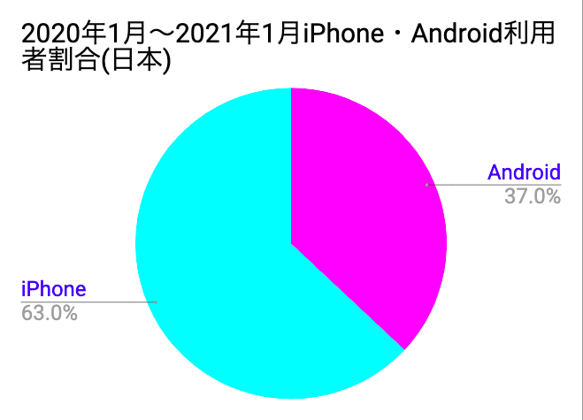 日本のiPhone普及率グラフ