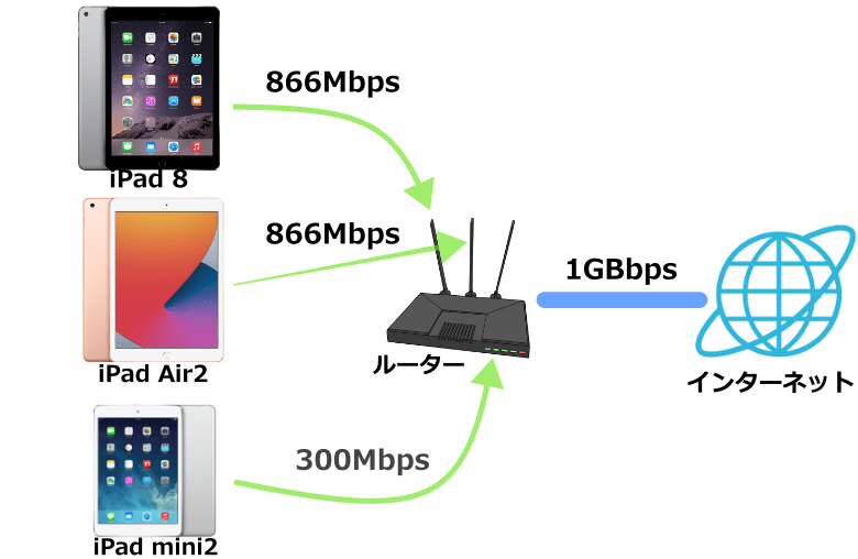 iPad mini2のWiFi最大転送速度は300Mbpsしかない
