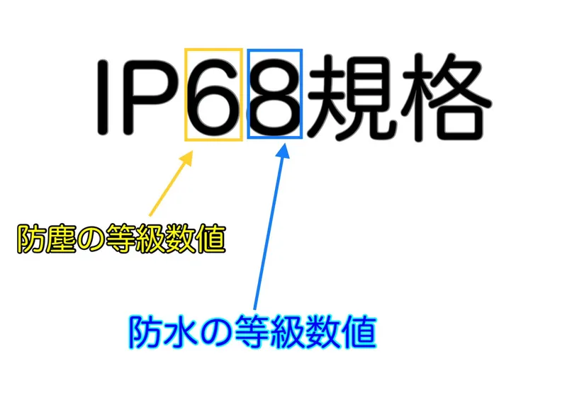 保護規格・IP規格とは
