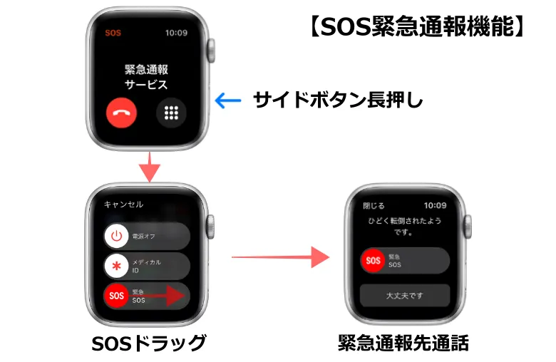 SOS緊急通報