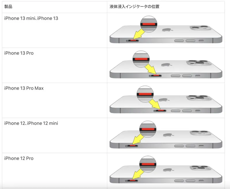 液体浸入インジケータの位置