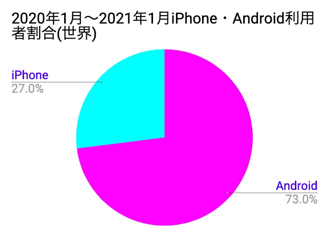 世界のiPhone普及率グラフ