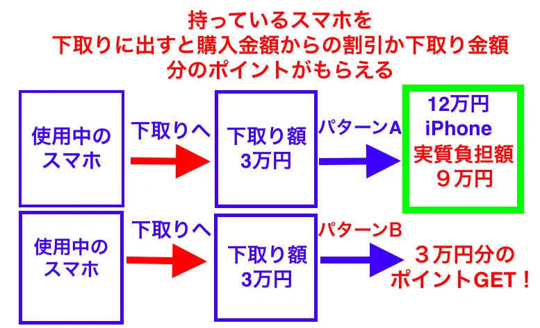 スマホ下取りイメージ図