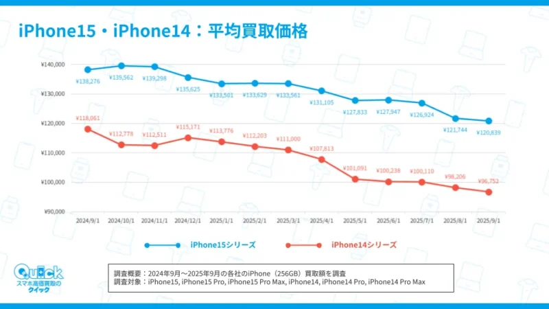 iPhone14シリーズとiPhone13シリーズの比較
