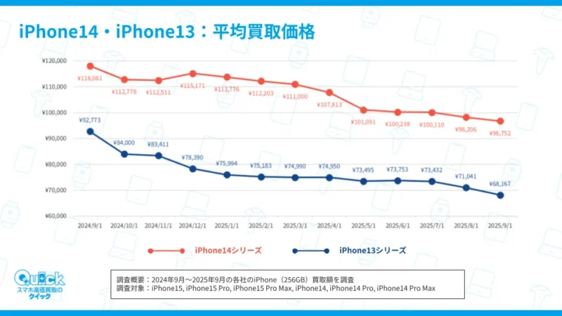 iPhone14シリーズとiPhone13シリーズの比較